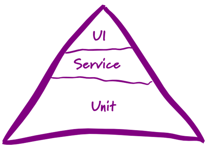 TestPyramid